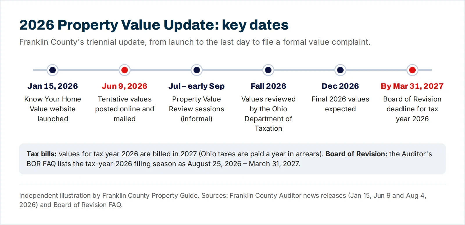 Timeline of Franklin County's 2026 Property Value Update from the January 15 website launch to the March 31, 2027 Board of Revision deadline