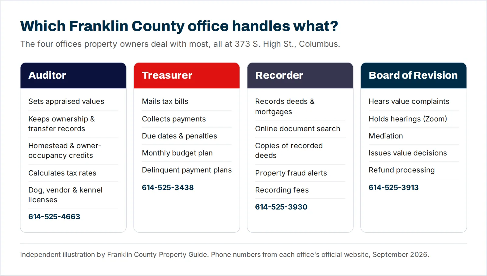 Chart comparing the roles and phone numbers of the Franklin County Auditor, Treasurer, Recorder and Board of Revision