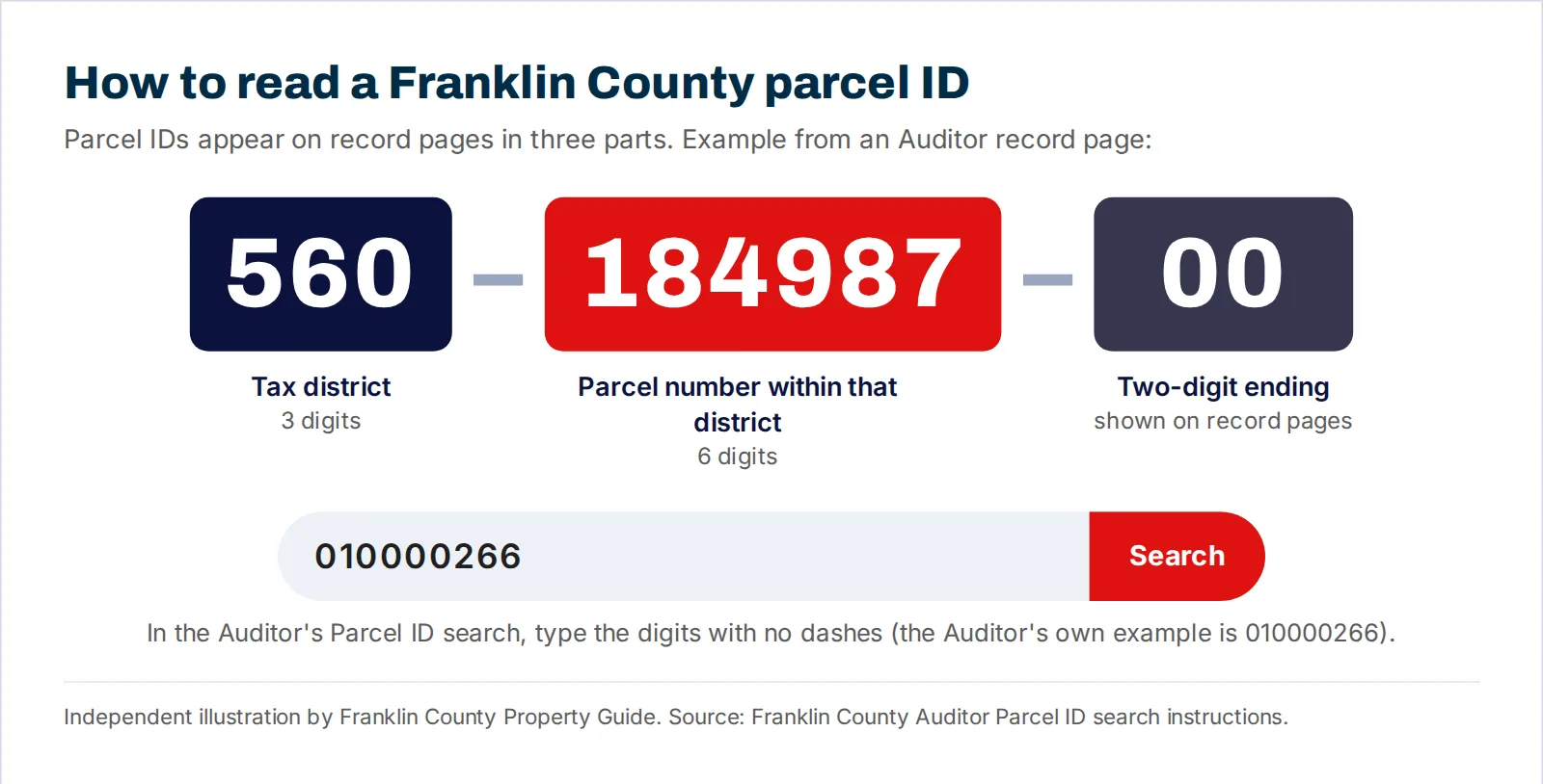 Diagram of a Franklin County parcel ID, 560-184987-00, split into a three-digit tax district, a six-digit parcel number and a two-digit ending, with a search box showing 010000266 typed without dashes